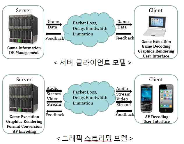 서버-클라이언트 및 그래픽 스트리밍 모델의 구조 비교