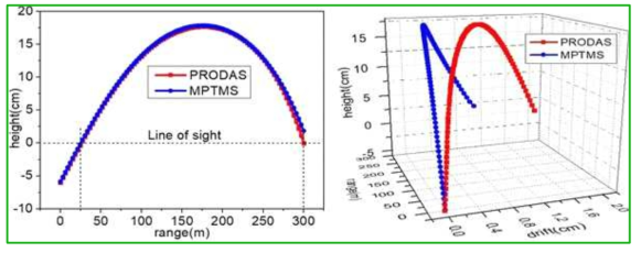 표준 사거리 300미터 K2AR 5.56×45mm K100 탄도 곡선 PRODAS와 MPTMS (수정 질점탄도 모델) : (좌) 표준사거리 vs 탄도고/(우) 3차원 탄도곡선