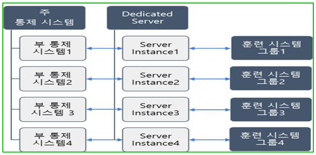 시스템 구성 및 연동 서버 개발