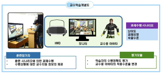 교수학습 개념도