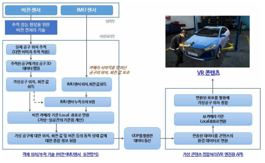 실가상정합 프로세스