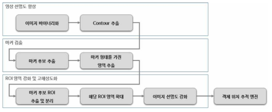 비전 카메라 이미지 전처리 기술 개요