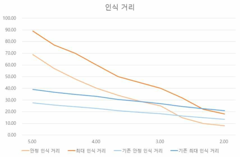 기존 인식 거리 대비 기술 적용 인식 거리 그래프