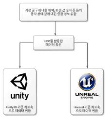 Unity-Unreal 통신 모듈 개요