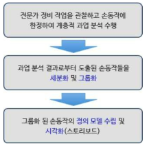 손동작 UX 설계 개요