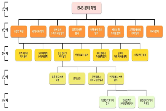 계층적 과업 분석(HTA) 개념도