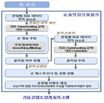 손 형상 및 상태 추정 기술 개요