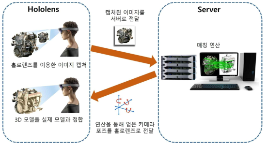 홀로렌즈에서의 객체 인식 및 가상 콘텐츠 정합 기술 구성도