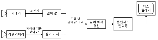 ToF 센서를 이용한 증강현실HMD에서의 은면처리