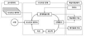 시나리오 단계의 학습활동 설계