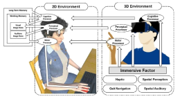 2D와 3D 환경에서 사용자의 정신모형 비교