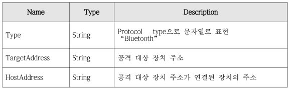 Bluetooth Packet Data Format