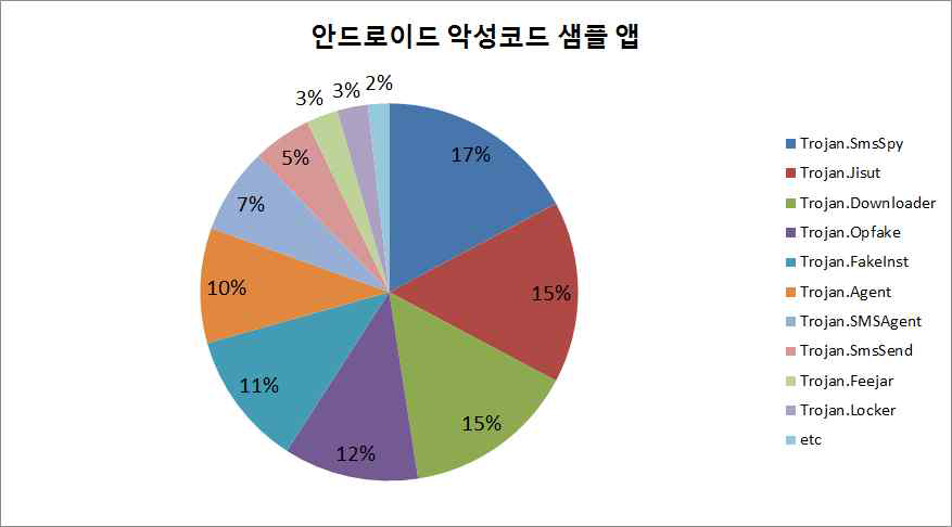 안드로이드 악성코드 샘플 앱 비율