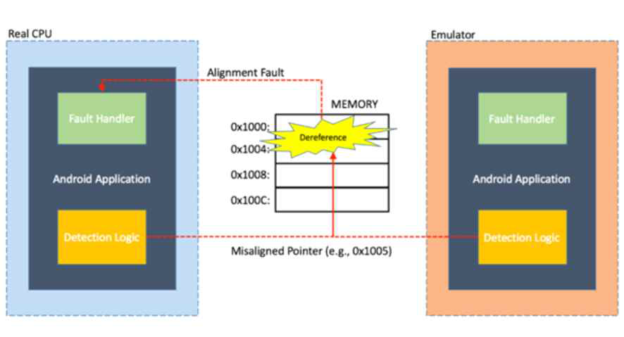 ARM 환경에서의 Unaligned Access 현상을 활용한 Emulator 환경 탐지기술의 동작원리