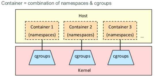 Docker의 Cgropus를 활용한 kernel 자원 분배