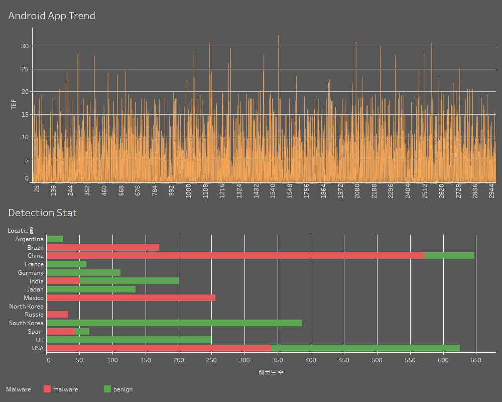 모바일 악성코드 탐지 및 의사결정 대시보드의 트렌드 분석 화면