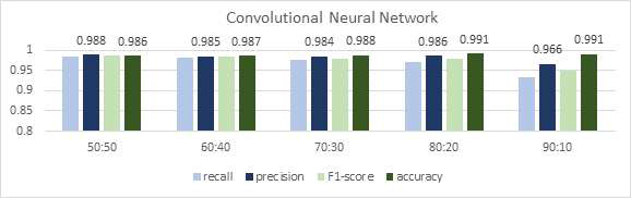 Convolutional Neural Network 기반