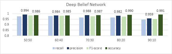 Deep Belief Network 기반