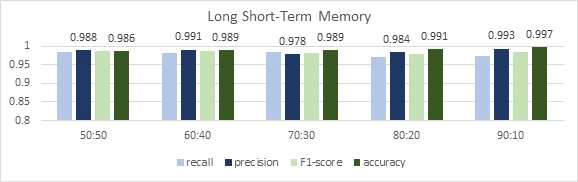 Long Short-Term Network 기반