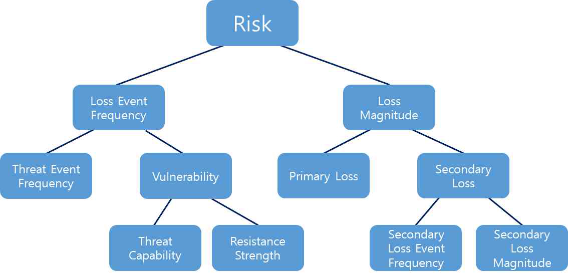 FAIR(Factor Analysis of Information Risk)