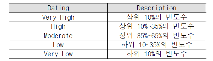 Loss Event Frequency