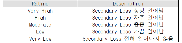 Secondary Loss Event