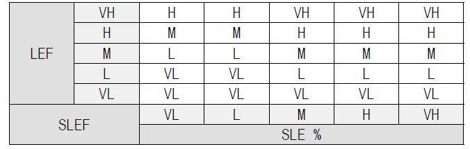 Secondary Loss Event Frequency