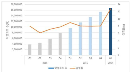 전 세계 모바일 악성코드의 총 개수 및 감염율 추이 출처: 맥아피 연구소 위협 보고서, 2017