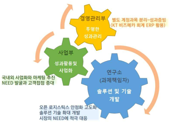 투명한 성과관리 추진체계