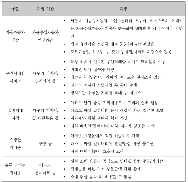 국내 라스트 마일 딜리버리 관련 배송 기술 동향