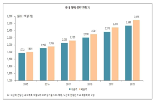 국내 택배 물량 전망 ※출처 : 2015 물류산업총람, 물류신문사