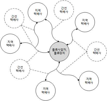 지역택배사(LH:Local Hub) 중심 연계배송