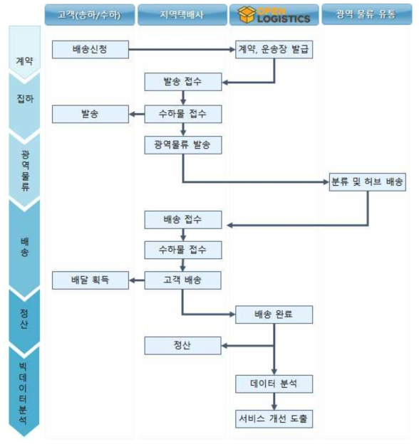 택배 배송 과정의 세부 사항