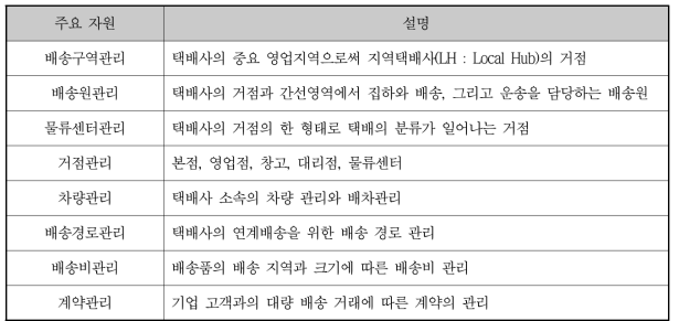 택배회원사 기본정보 관리기능