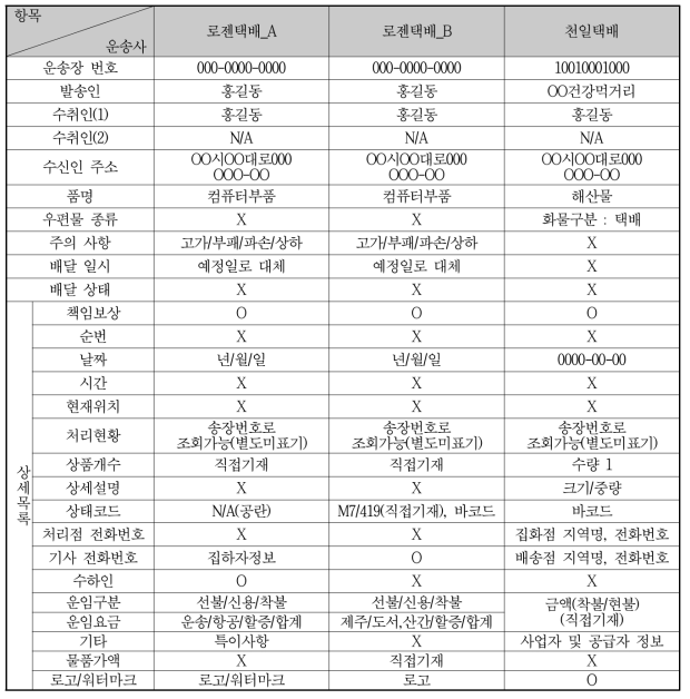 택배사 송장 정보 A