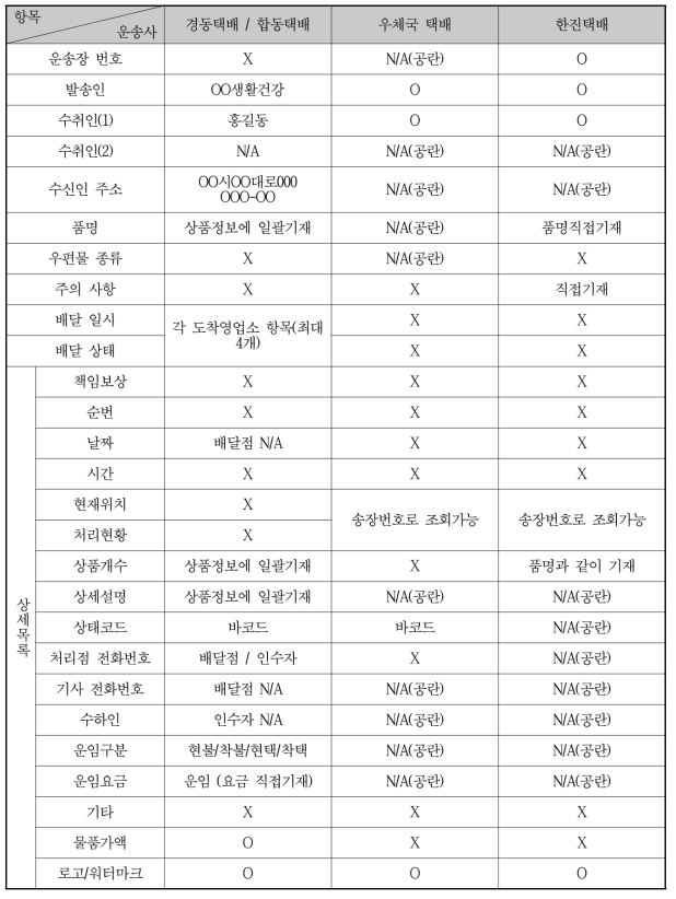 택배사 송장 정보