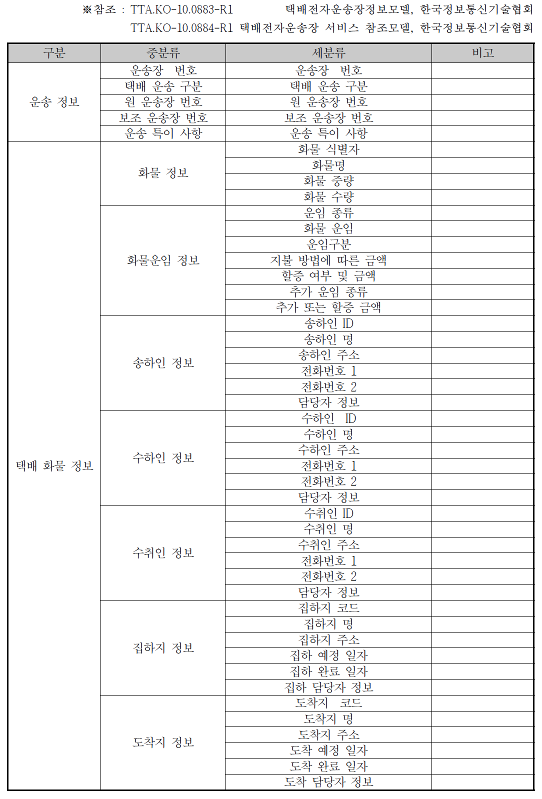 한국정보통신기술협회 송장모델