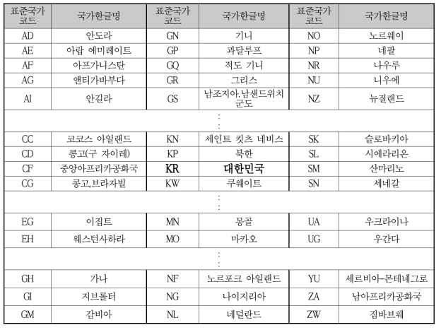 2자리 국가코드(ISO 3166-1)