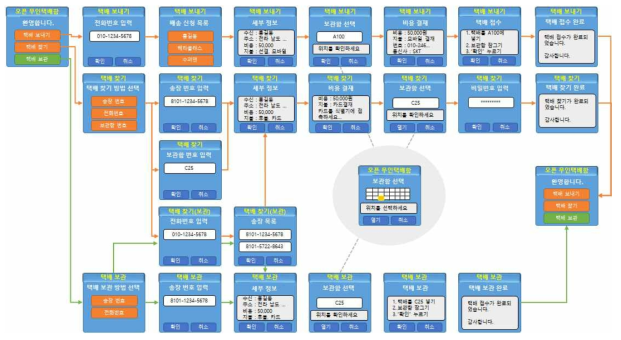 무인택배함 사용 흐름도