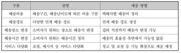 배송 방법 결정에 영향이 있는 요소