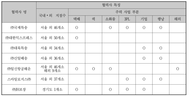 오픈 로지스틱스 사용계약 채결 현황