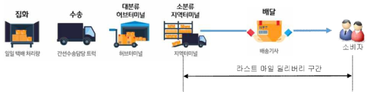 라스트 마일 딜리버리 정의