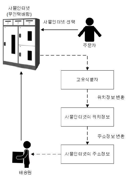 IOT 기반 배송위치 제공 방법