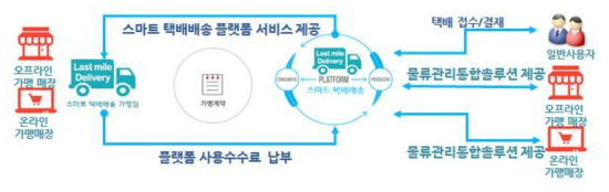 비즈니스 모델