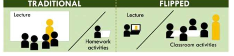 Traditional VS Flipped Learning