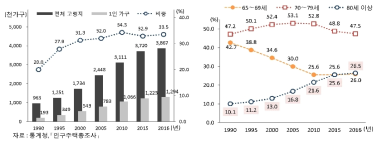 고령자 1인 가구 현황
