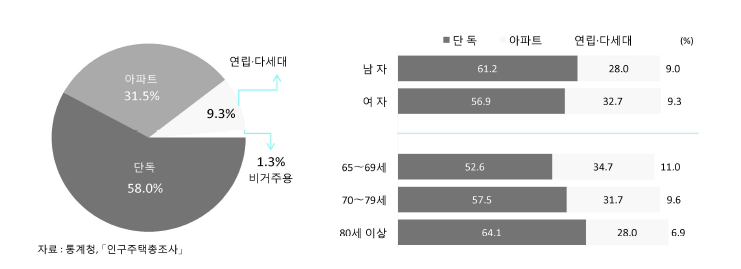 고령자 1인 가구의 거처 유형 (2016)