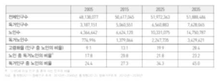 인구고령화와 1인 거주 노인의 증가 추이 (2005년~2035년)