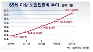 65세 이상 고령자 진료비 증가 추이 (‘14)