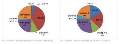 1인 고령자 생활 문제점 분포도 (보건복지부 ‘14)